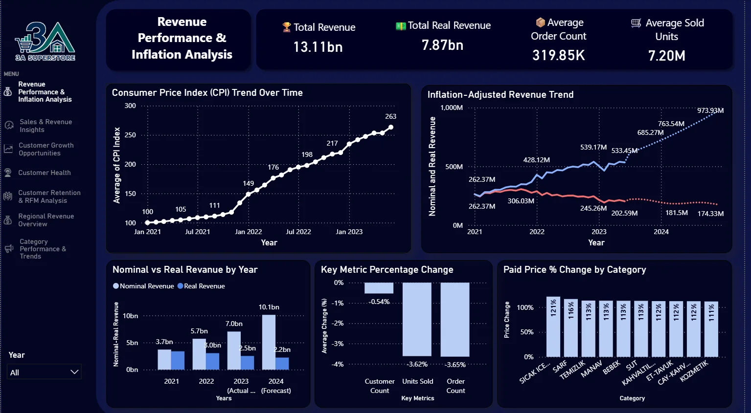 3A Superstore Analytics — Inflation-Adjusted Revenue Analysis & Forecasting