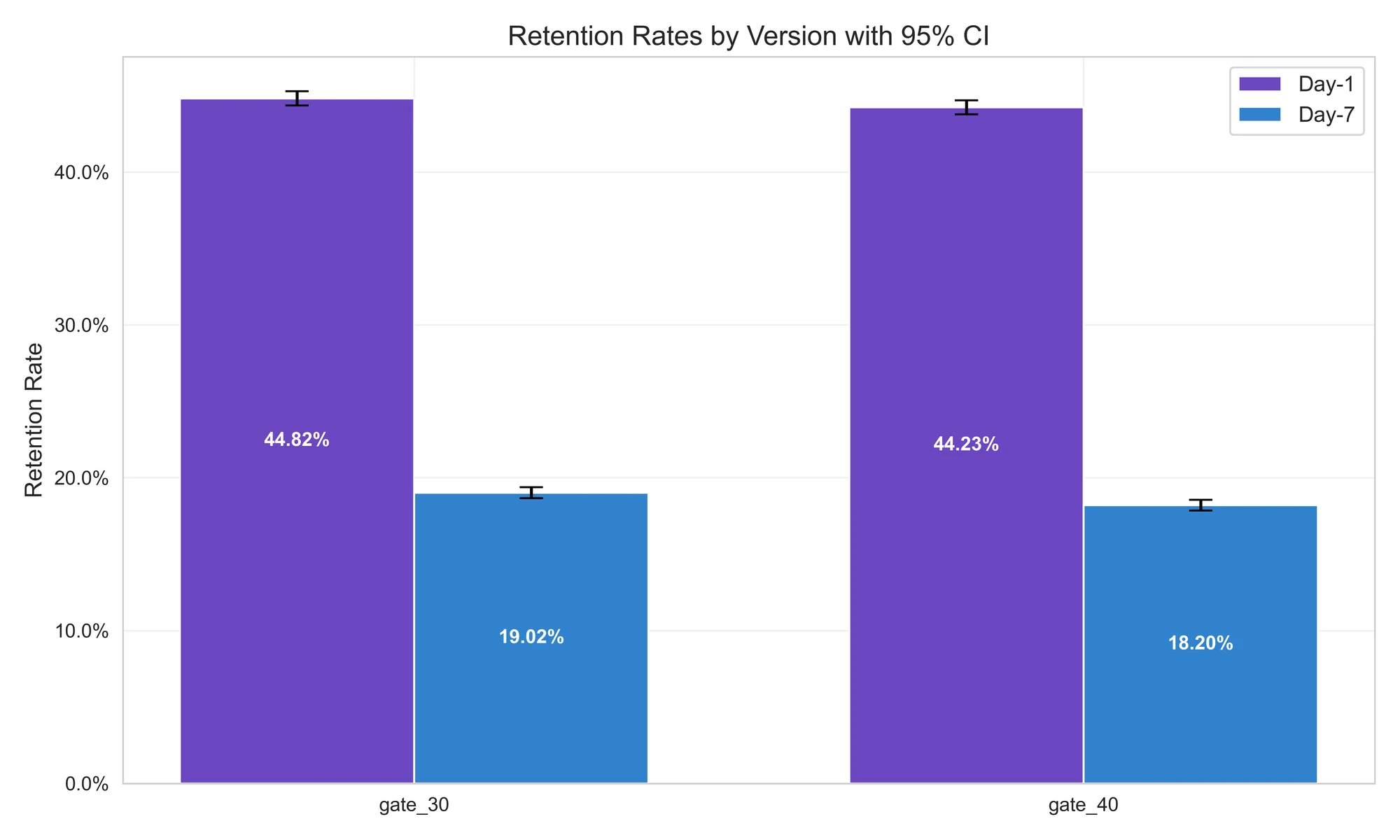 Retention bar chart