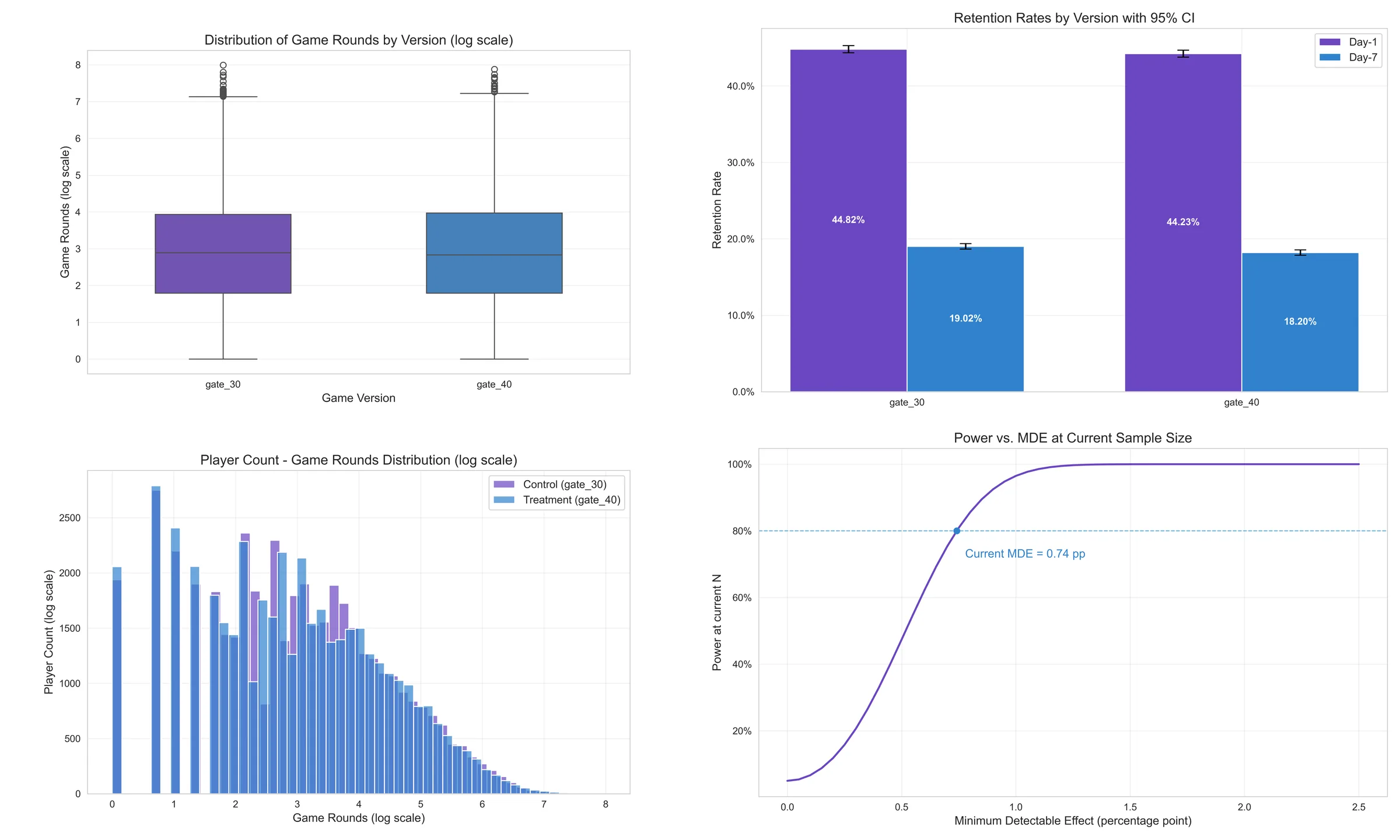 Cookie Cats A/B Test Analysis