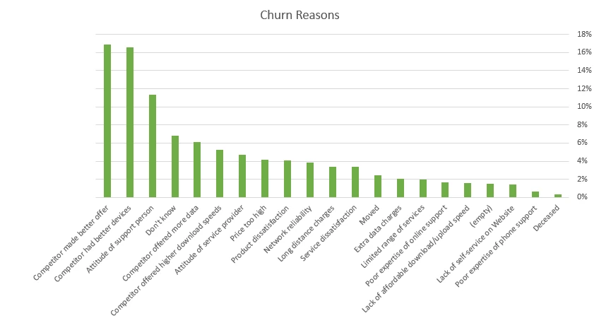 Figure showing churn reasons