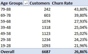 Table of age groups