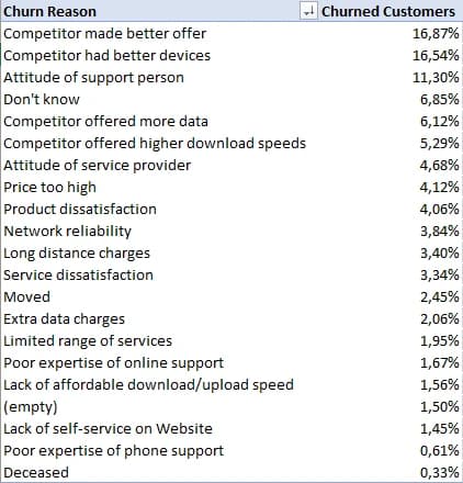 Table of churn reasons