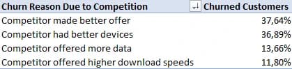 Table of competition churn