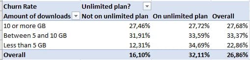 Table of unlimited plan