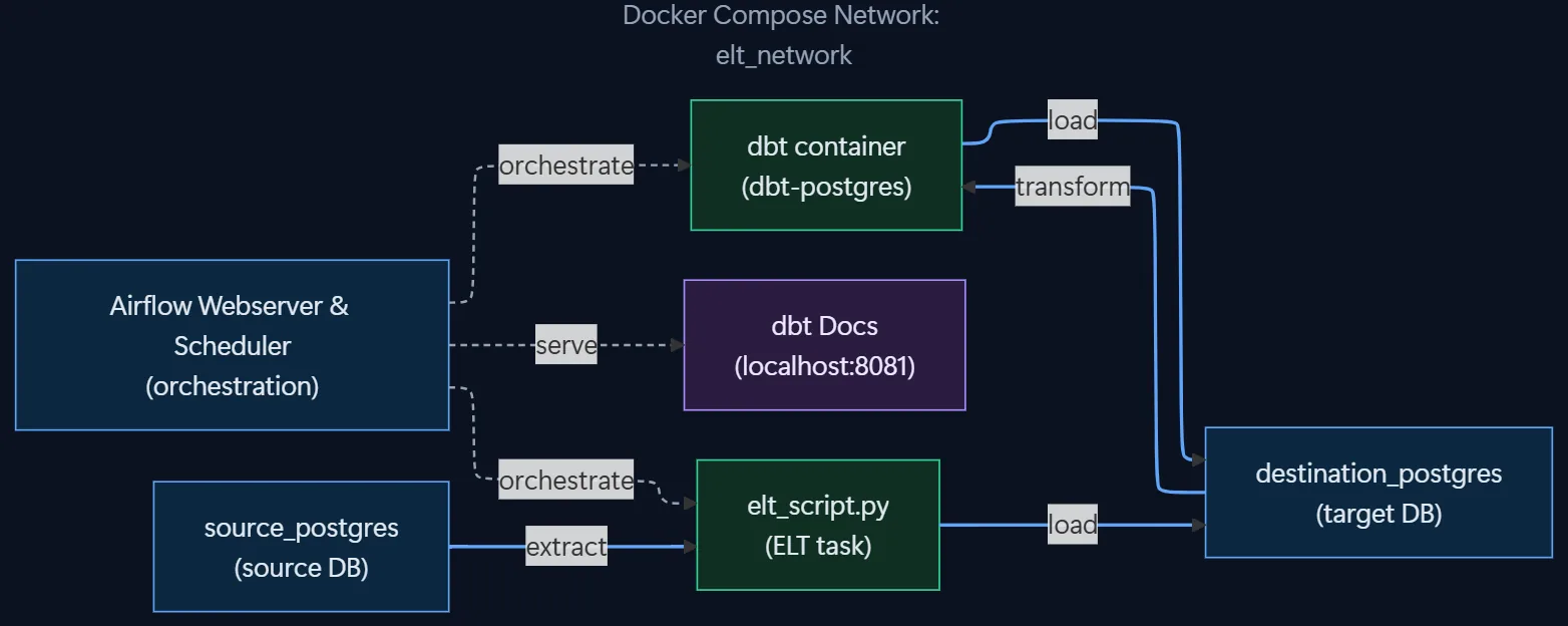 Airflow Data Pipeline