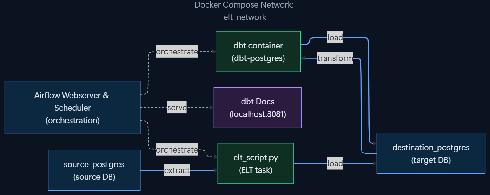Pipeline architecture diagram