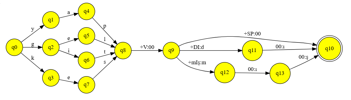 Example finite state automata