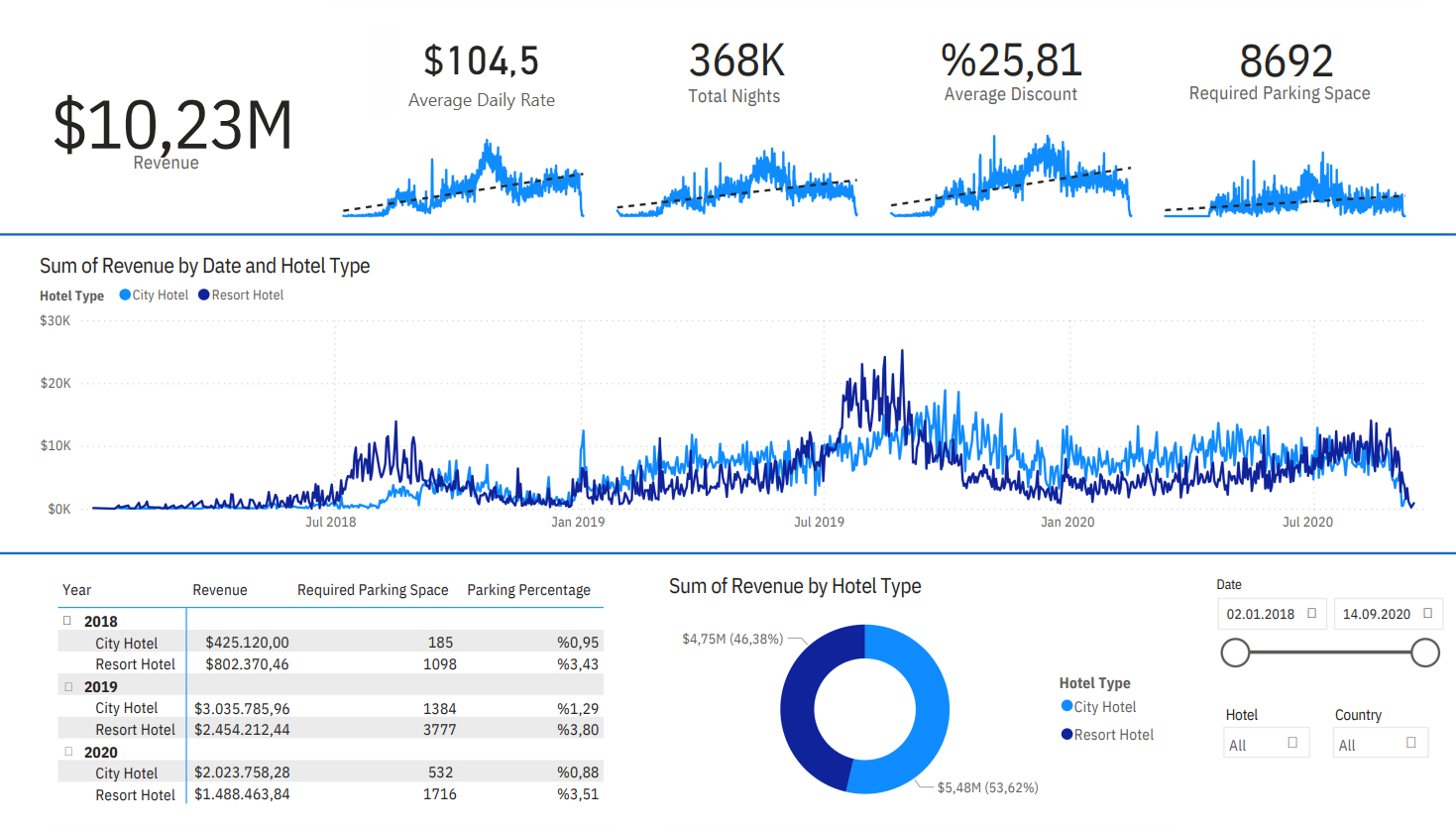 Power BI dashboard