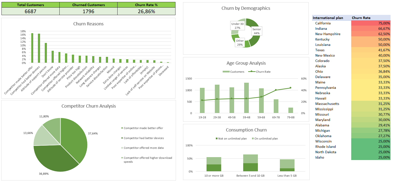 Excel dashboard